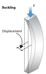 The Radius of Gyration (r) 